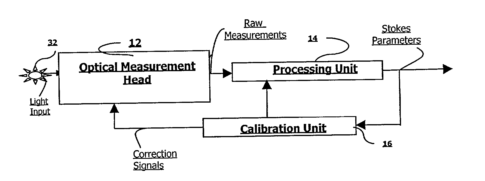 Polarization analysis unit, calibration method and optimization therefor