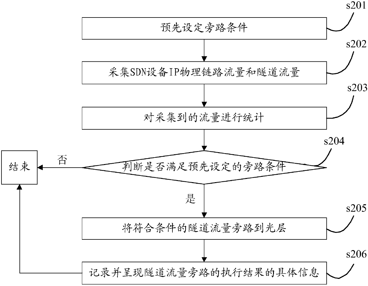 Tunnel flow bypassing method and apparatus