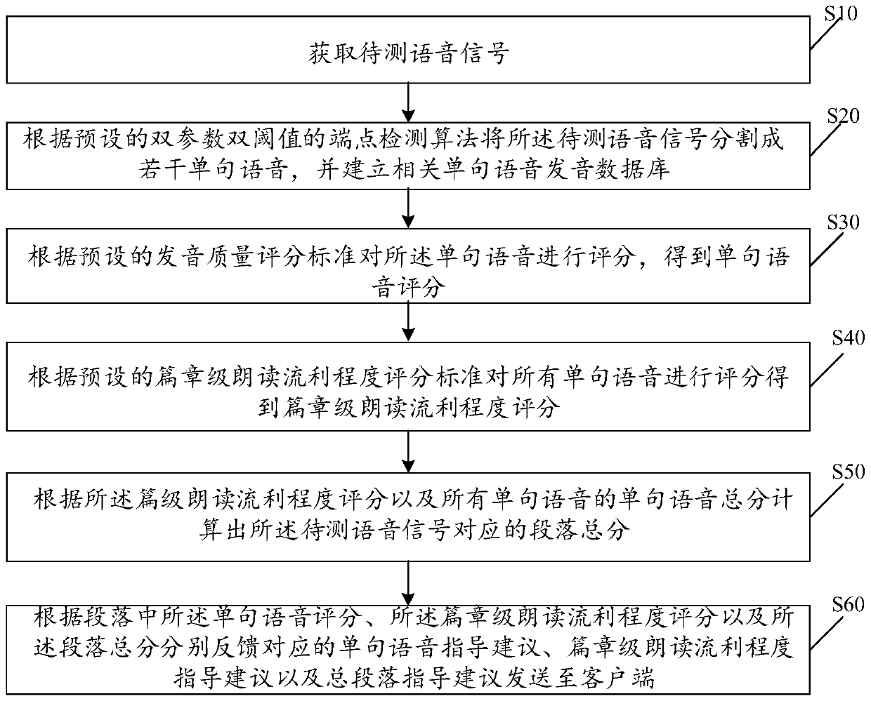 Paragraph spoken English scoring method and system