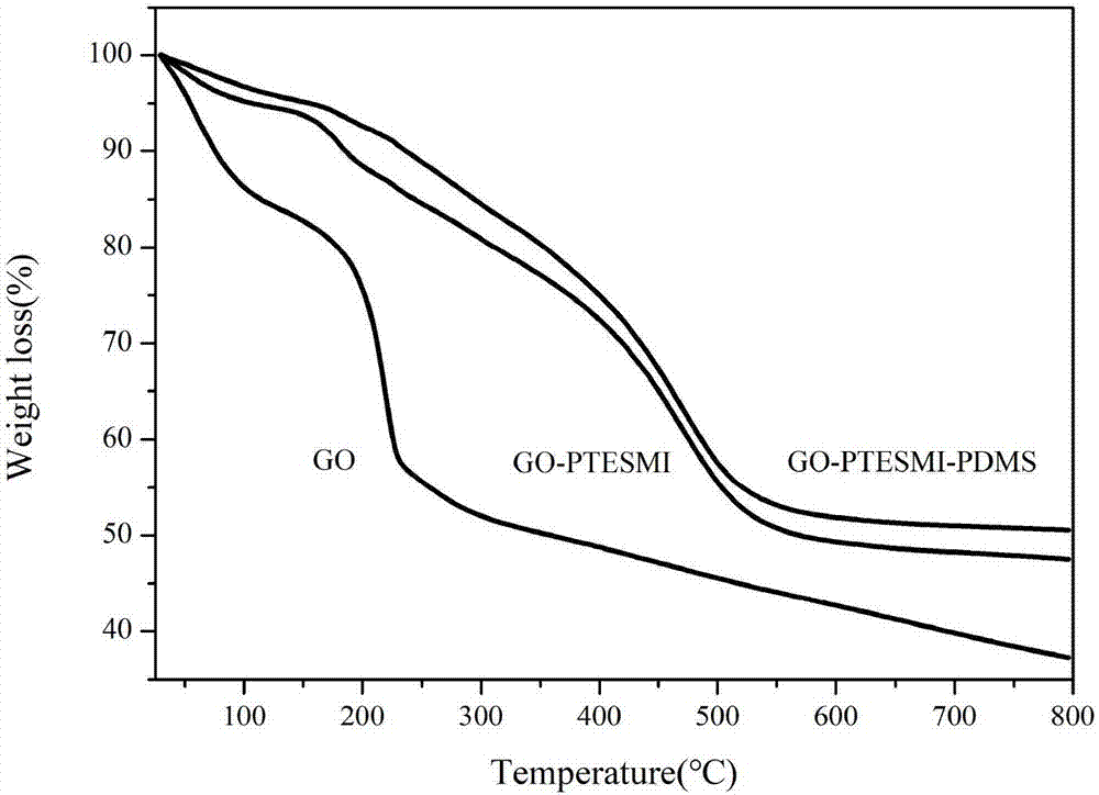 Functionalized GO (graphene oxide) and RTV (room temperature vulcanization) silicone rubber nanocomposite and preparation method thereof