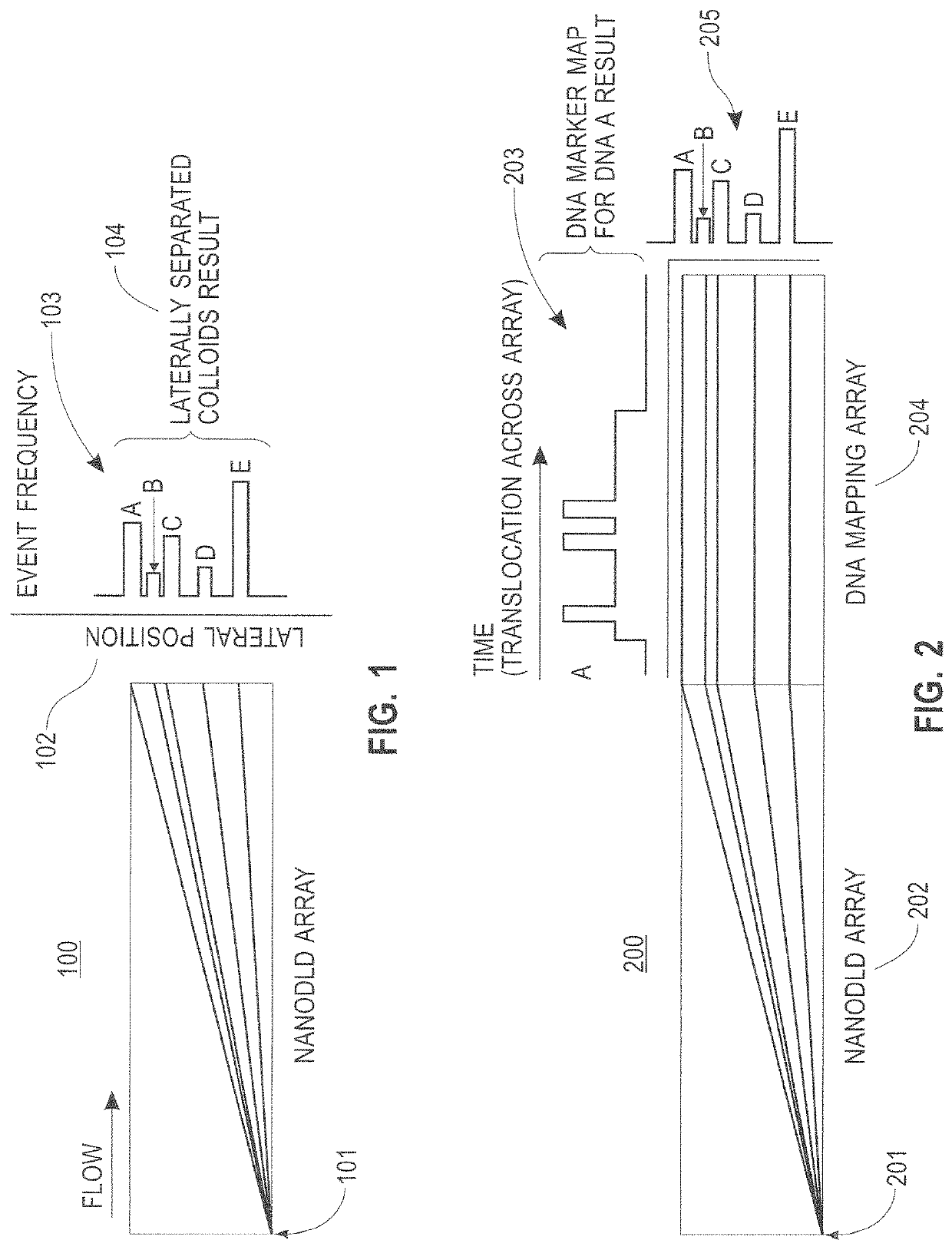 Method for product authentication using a microfluidic reader