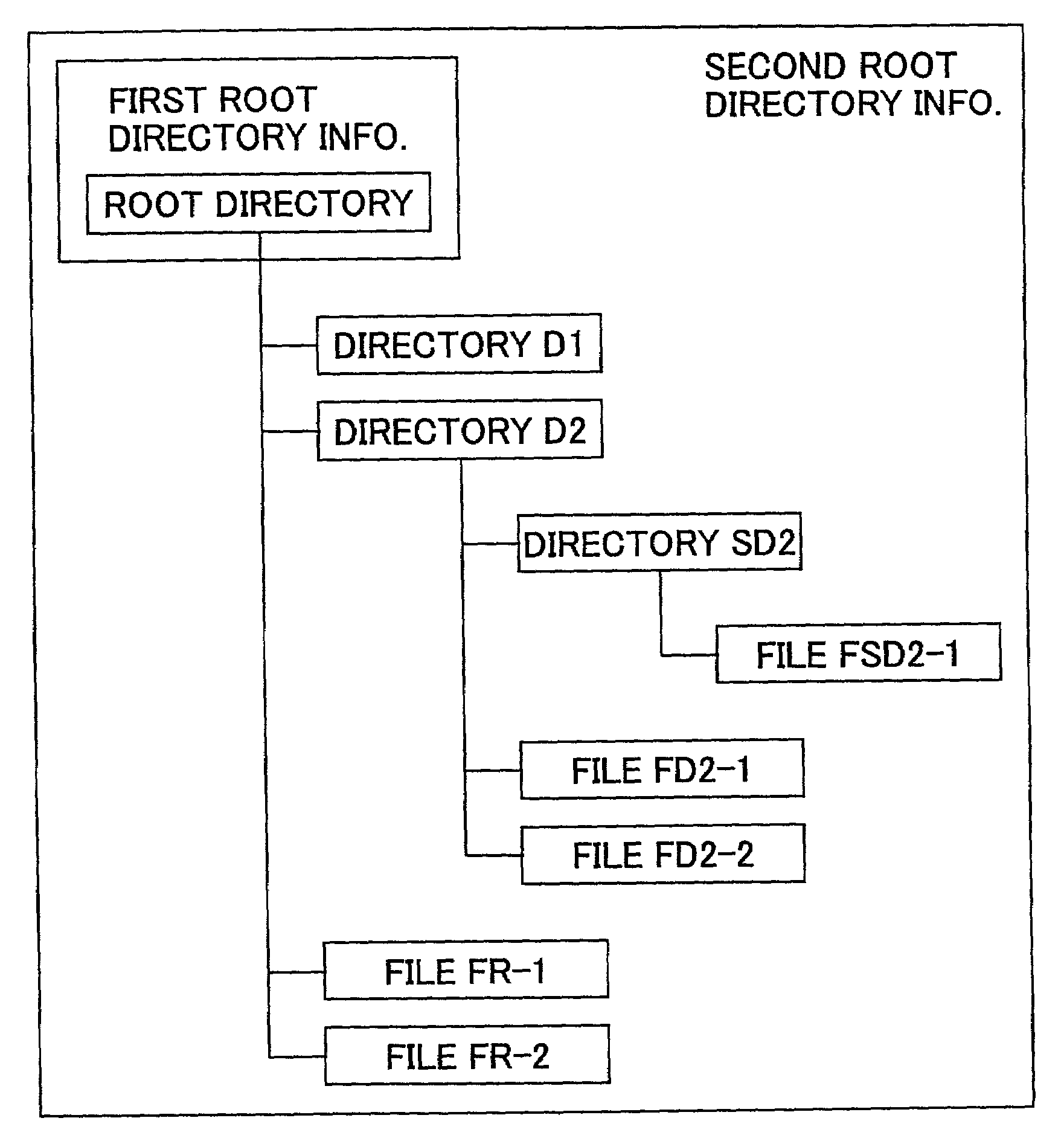 Recording medium having a plurality of sections storing root directory information
