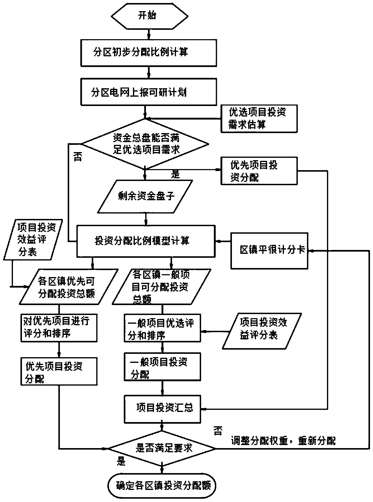 A power distribution network investment distribution decision-making method based on a balance scoring card