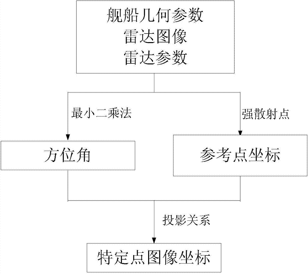 A Method for Acquiring the Position of Specific Points of Ships Based on Strong Scattering Points