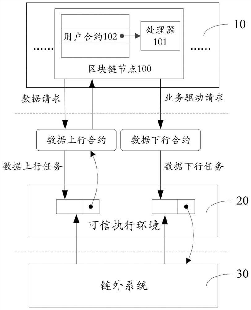Method and device for trusted data interaction between block chain and out-of-chain system