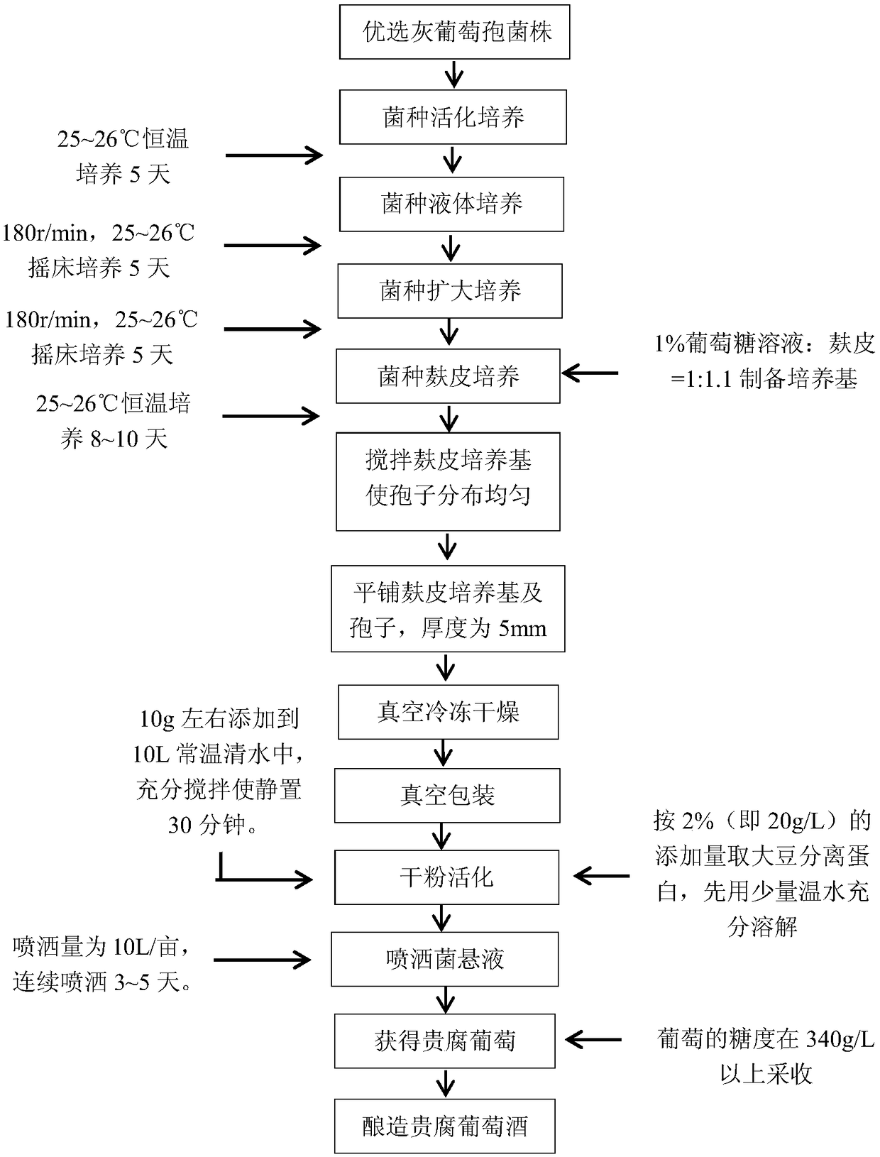 Preparation method for grape botrytis cinerea dry powder and using method thereof