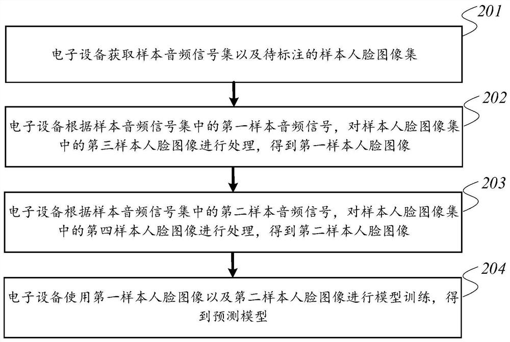 Voice detection method and device, prediction model training method and device, equipment and medium