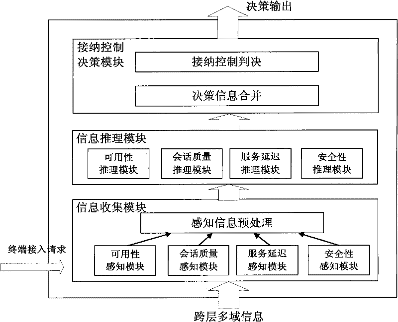 Admission control method and system in heterogeneous wireless network environment