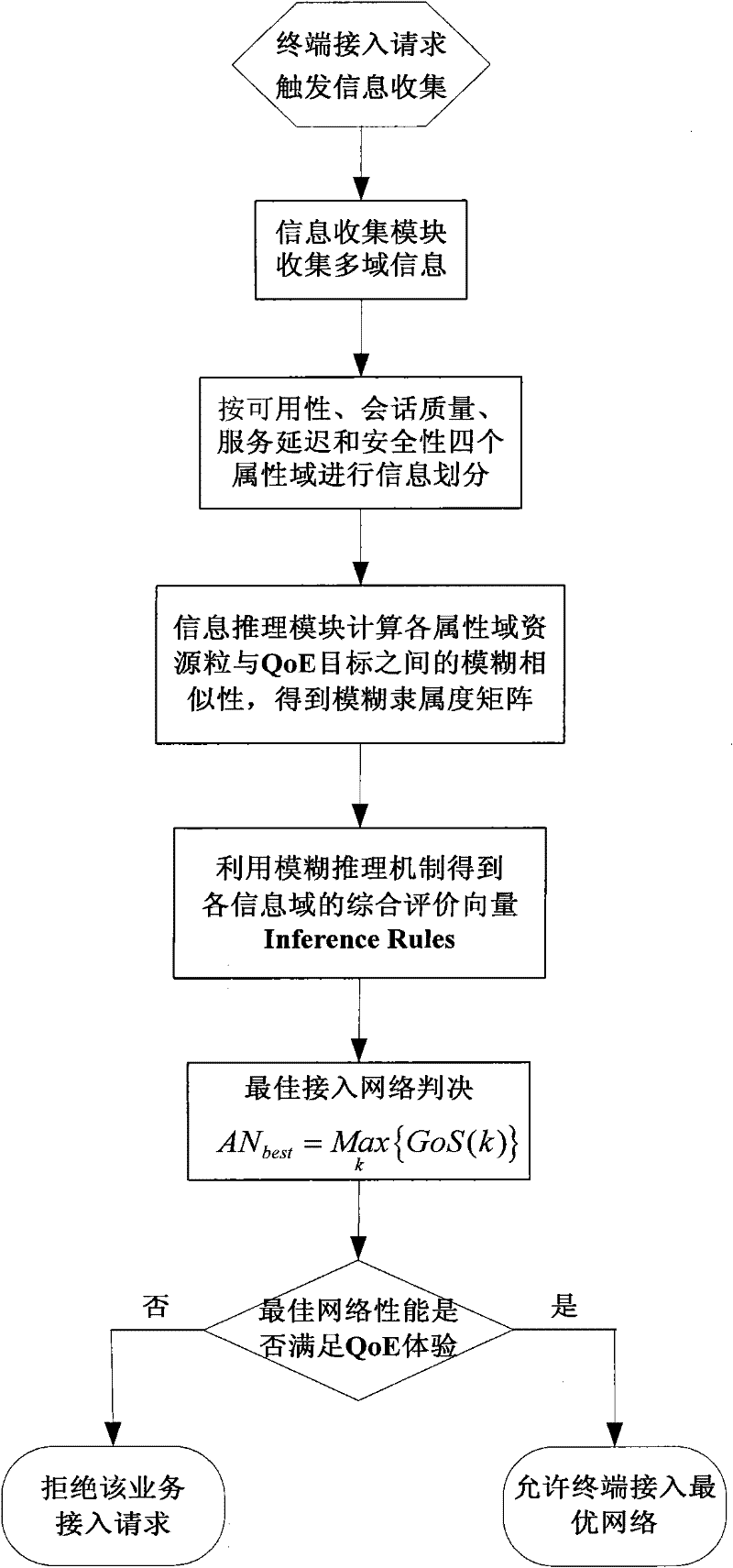 Admission control method and system in heterogeneous wireless network environment