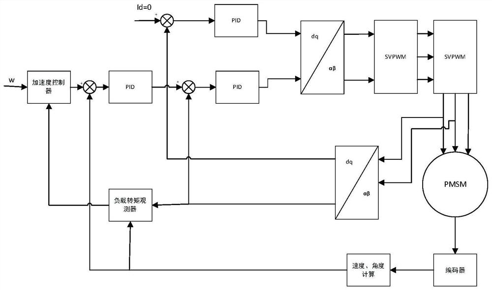 Permanent magnet synchronous motor acceleration arrangement method based on torque observation compensation