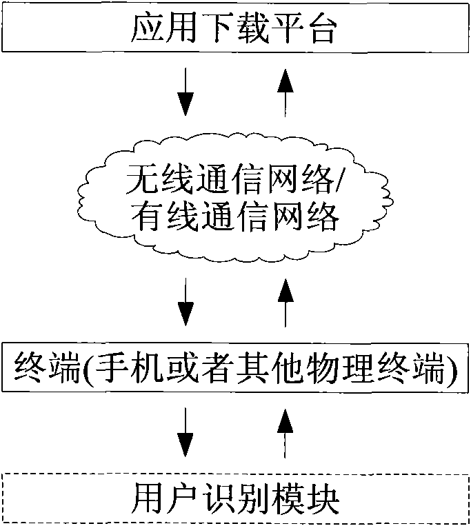 User identification module and method for downloading and storing application data