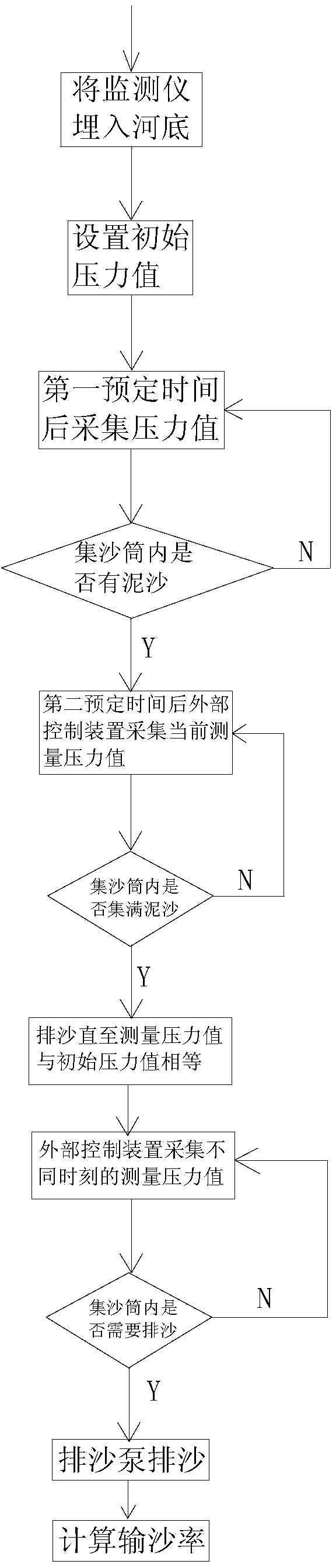 Bottom-sitting all-weather bed load sediment real-time monitor and measuring method thereof