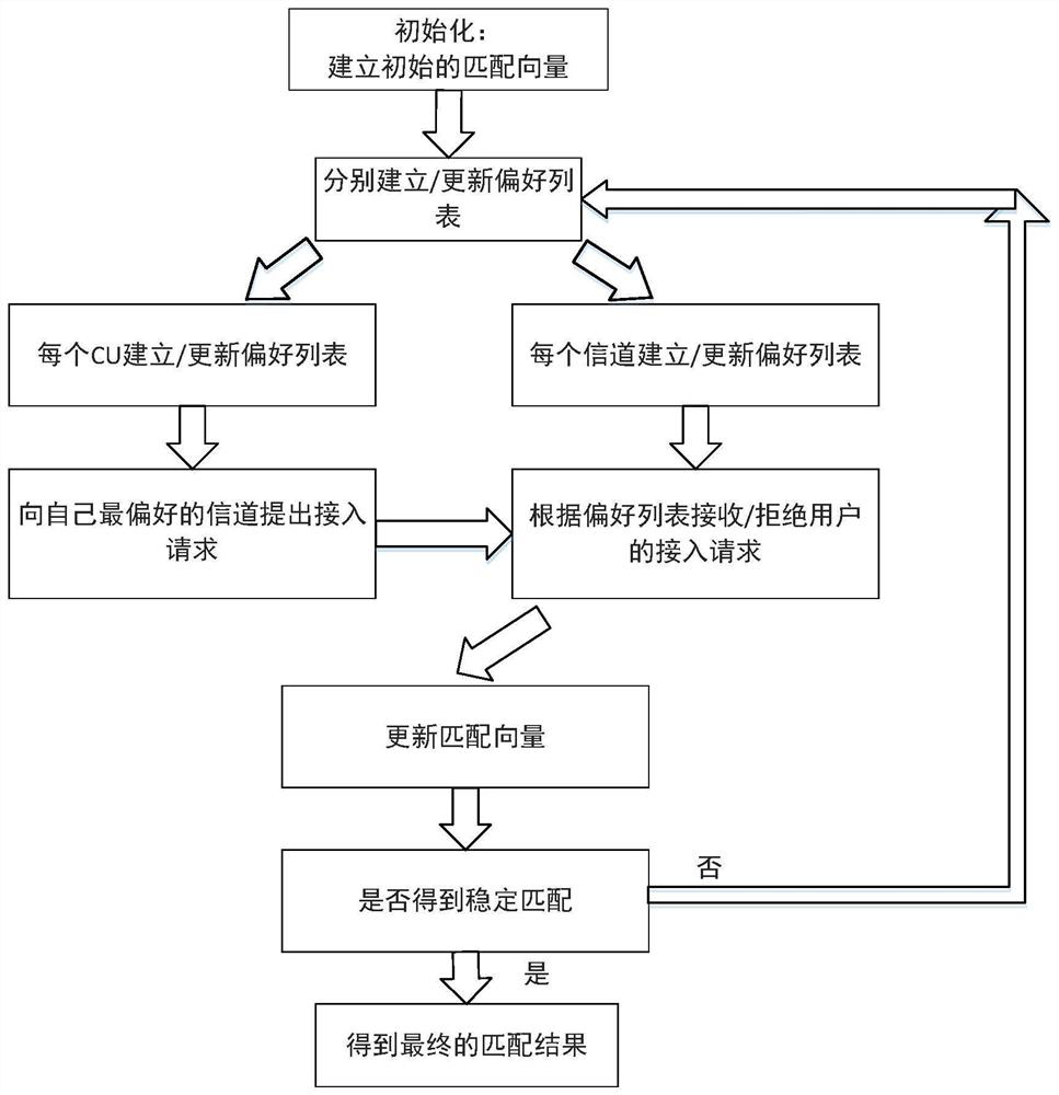 A QoE-oriented two-level matching game method in 5G hybrid scenarios