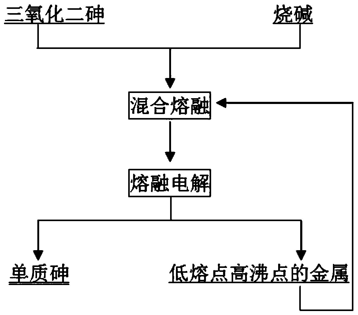 A kind of process of arsenic trioxide melting and electrolysis of elemental arsenic