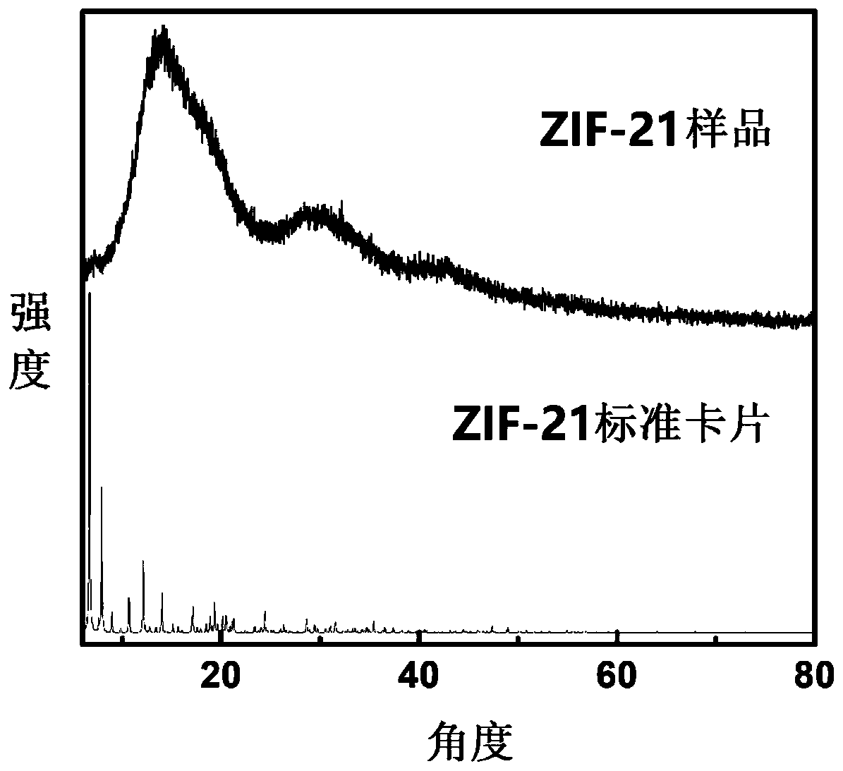 Preparation method of ZIF-21 crystal