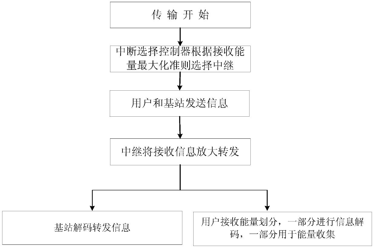 A two-way relay selection method for energy-carrying communication systems based on maximum received energy