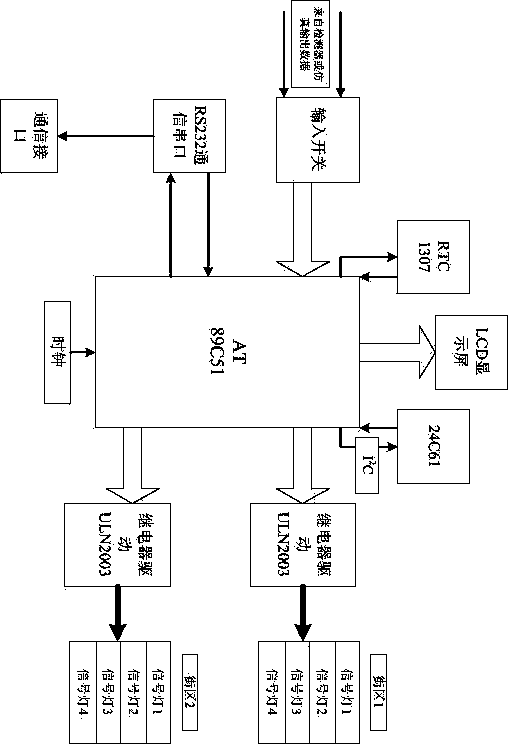 Signal control system and signal control method based on traffic simulation