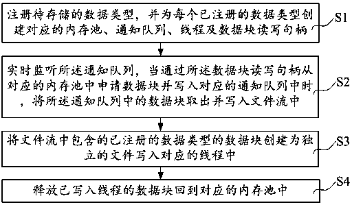 High-frequency data storage method and structure and computer