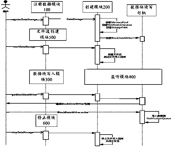 High-frequency data storage method and structure and computer