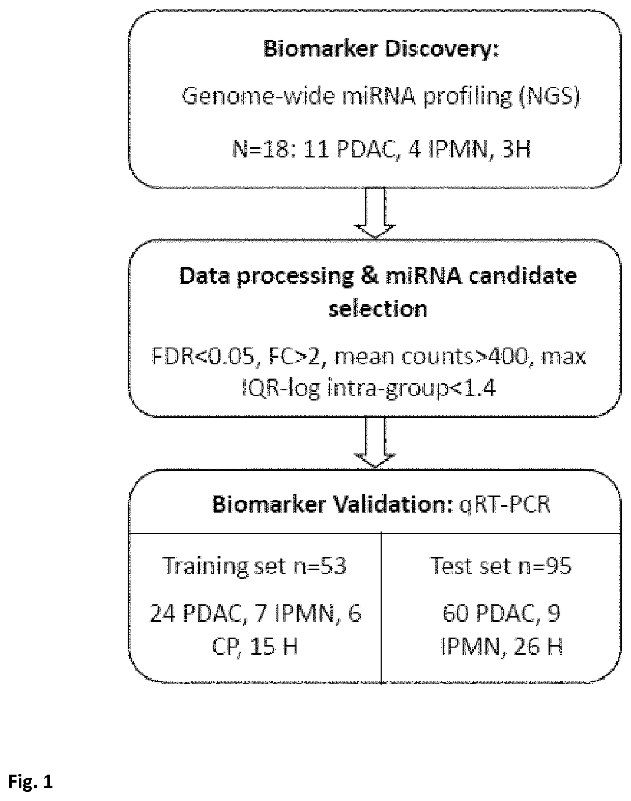 In vitro method for identifying pancreatic cancer or intraductal papillary mucinous neoplasm of the pancreas