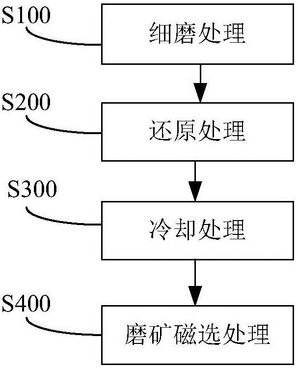 Method and system for recycling iron from red mud