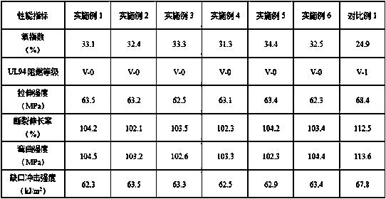 Polycarbonate/poly(bisphenol sulfone phenyl phosphonate) flame-retarding material and preparation method