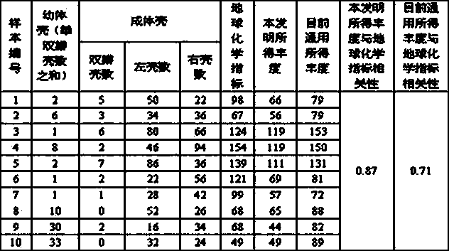 Ostracod fossil abundance statistics method