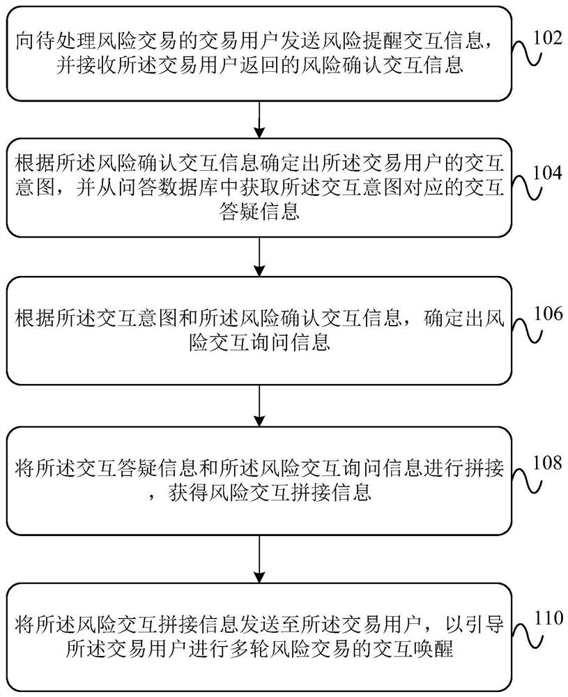Interactive awakening method, device, apparatus and system for risk transaction
