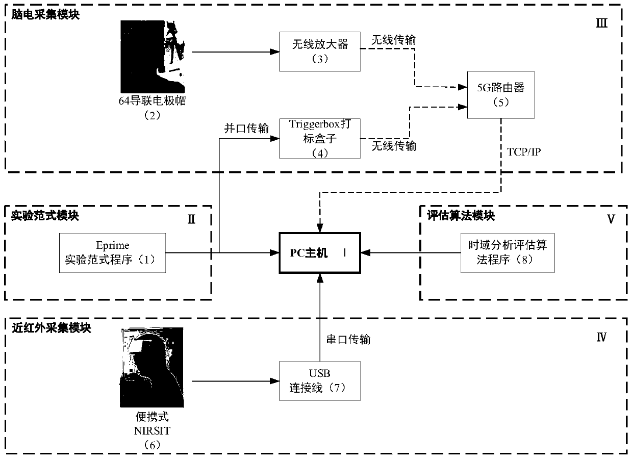 Electrocerebral and near-infrared combined drug addiction assessment method