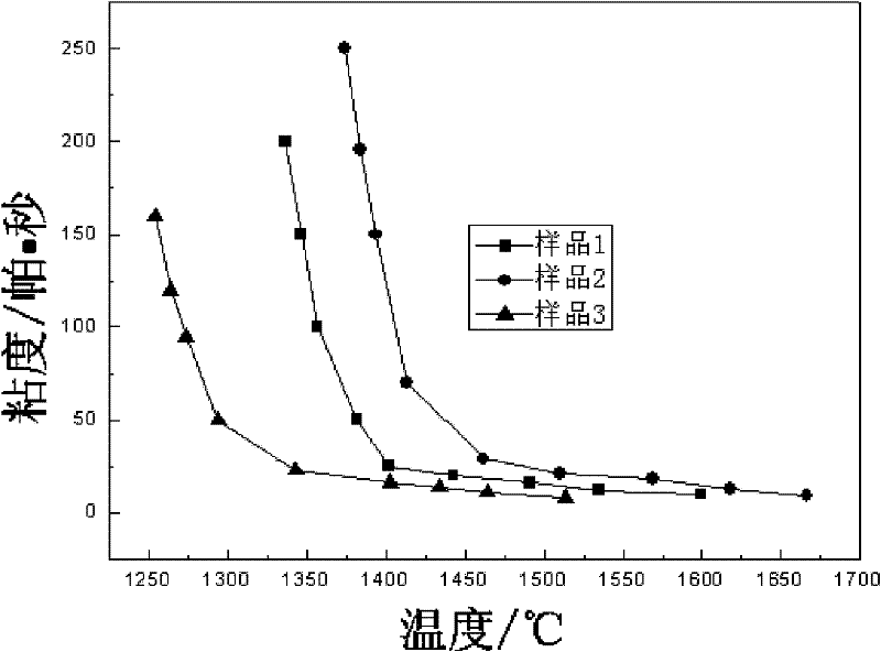 Method and device for detecting slag boundary viscosity temperature of Shell gasification furnace