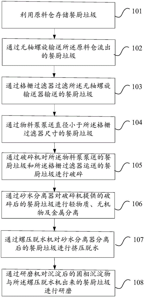 Garbage pretreatment system and method using kitchen garbage to feed insects
