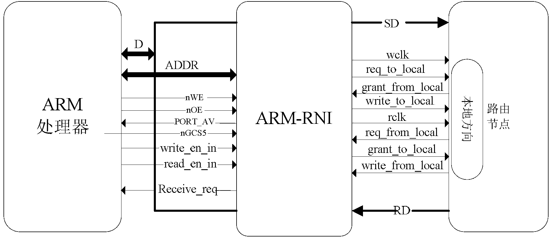 NoC (network on chip) resource network interface of ARM processing unit and drive method of NoC resource network interface