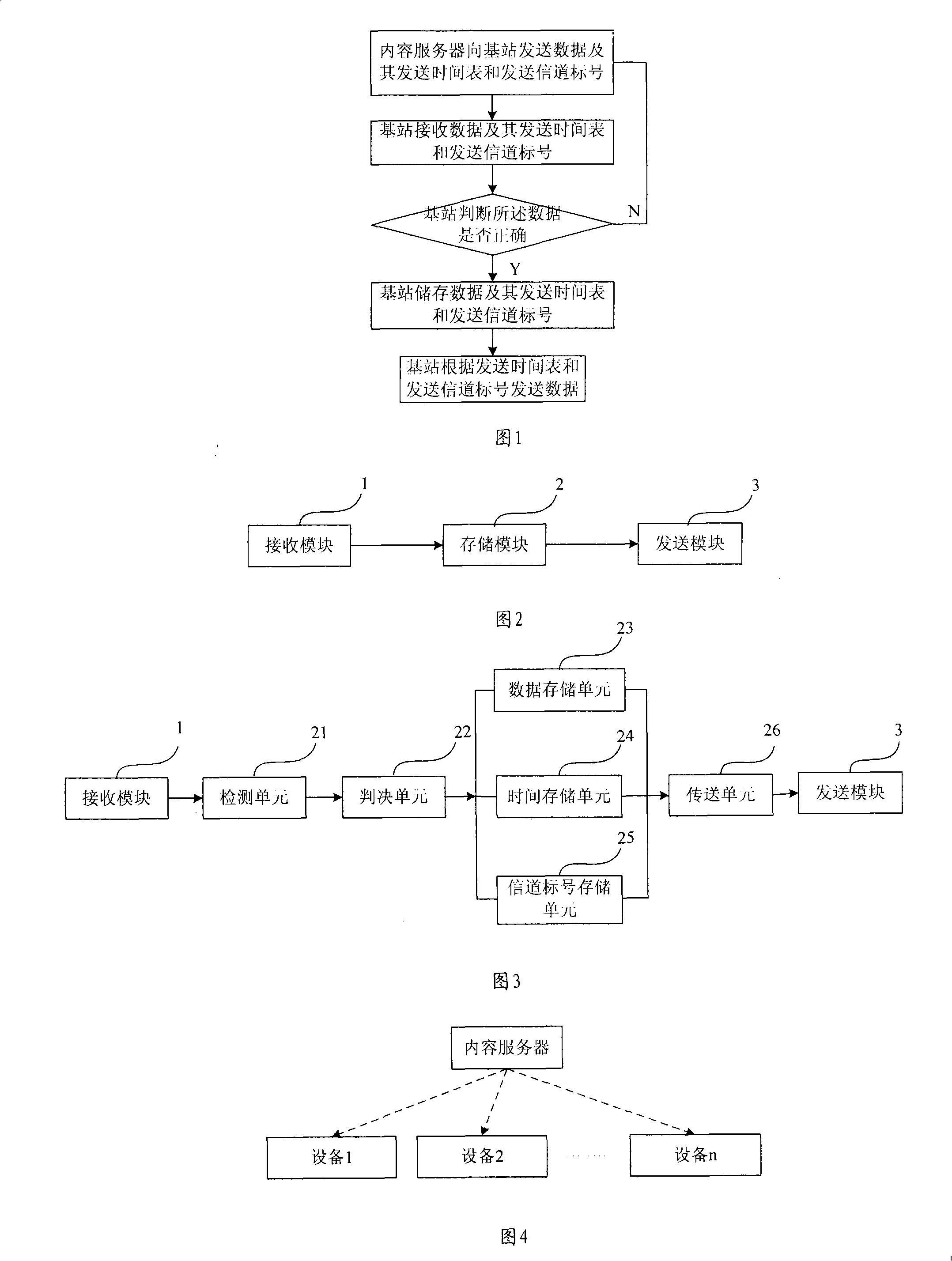 Method, apparatus and system for data synchronization between base stations