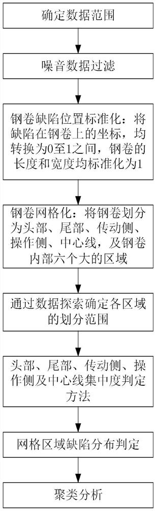 Determination method of steel coil surface defects based on distribution characteristics of surface defects