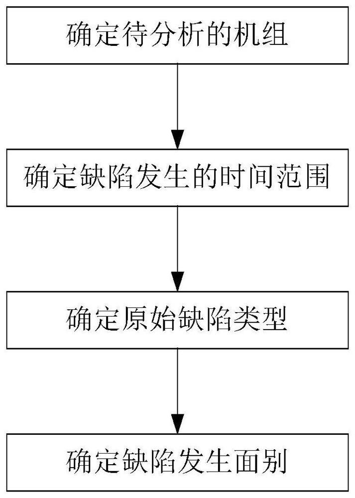 Determination method of steel coil surface defects based on distribution characteristics of surface defects