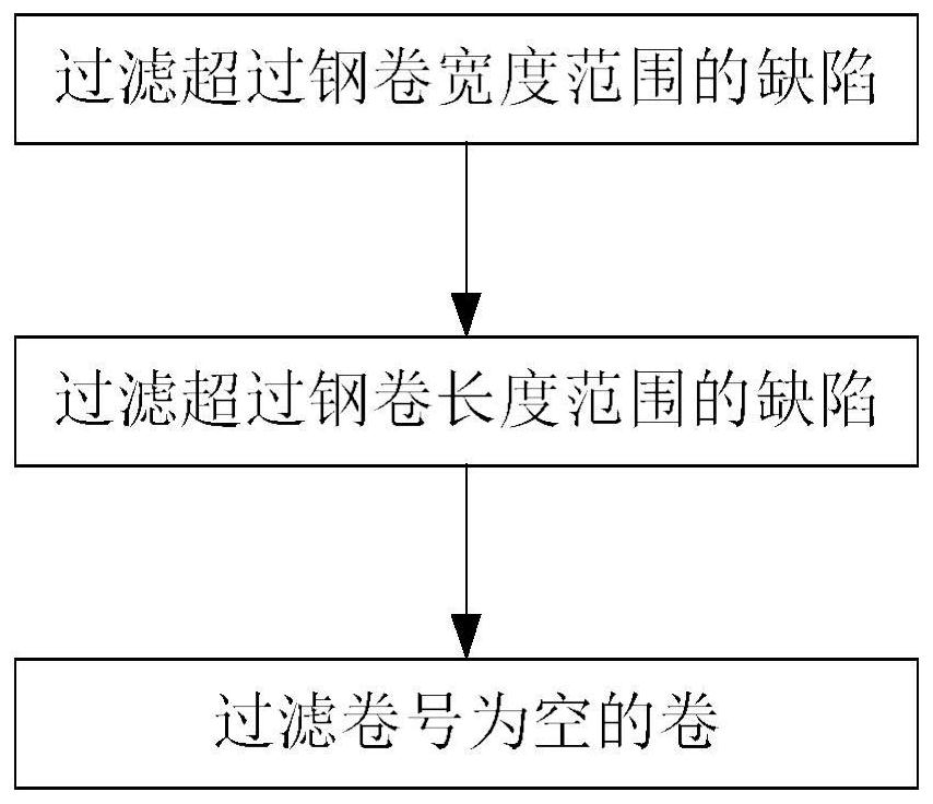 Determination method of steel coil surface defects based on distribution characteristics of surface defects