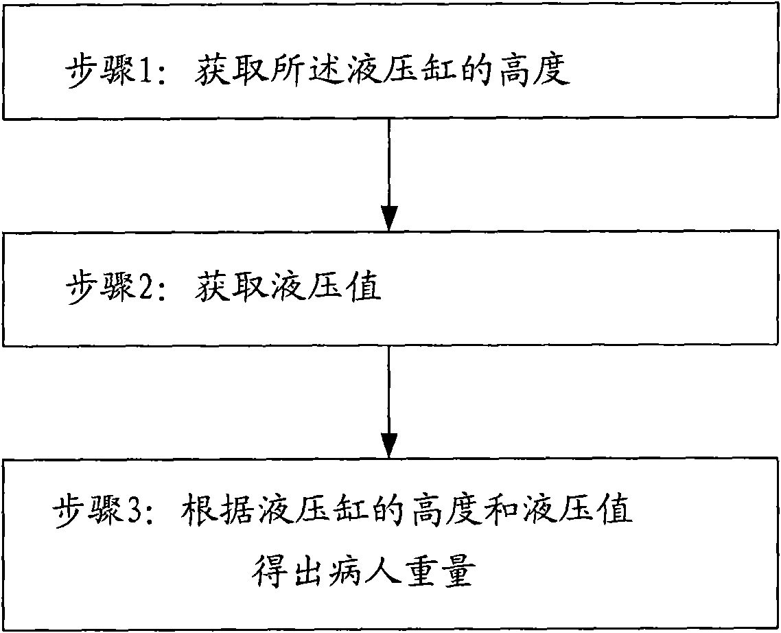 Method and device for acquiring the weight of patient in real time as well as CT (computed tomography) machine