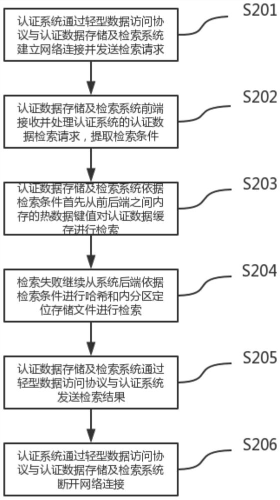 A system and method supporting rapid storage and retrieval of large-scale authentication data