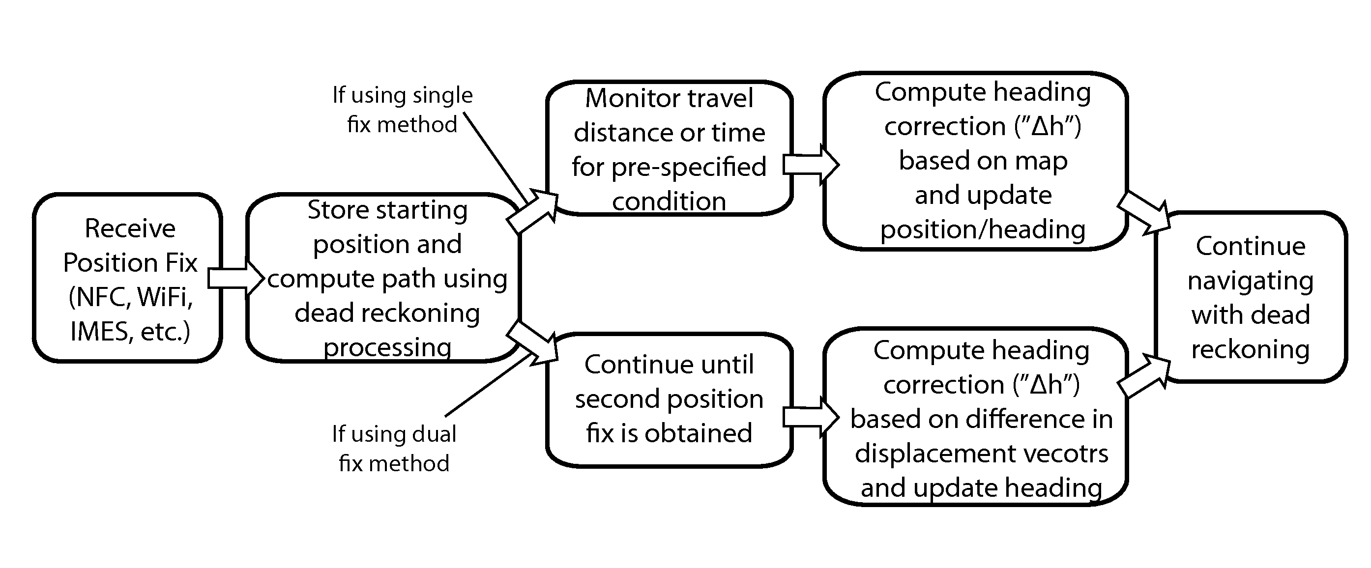 Dead reckoning based initialization of position and heading using discrete position indicators