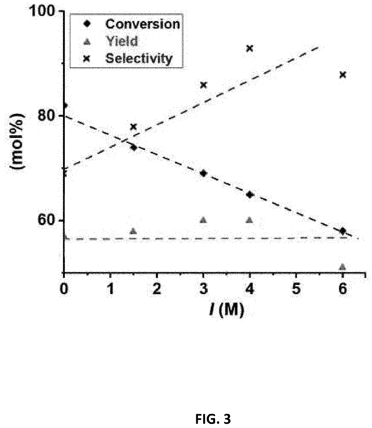 Methods and systems for production of furfural