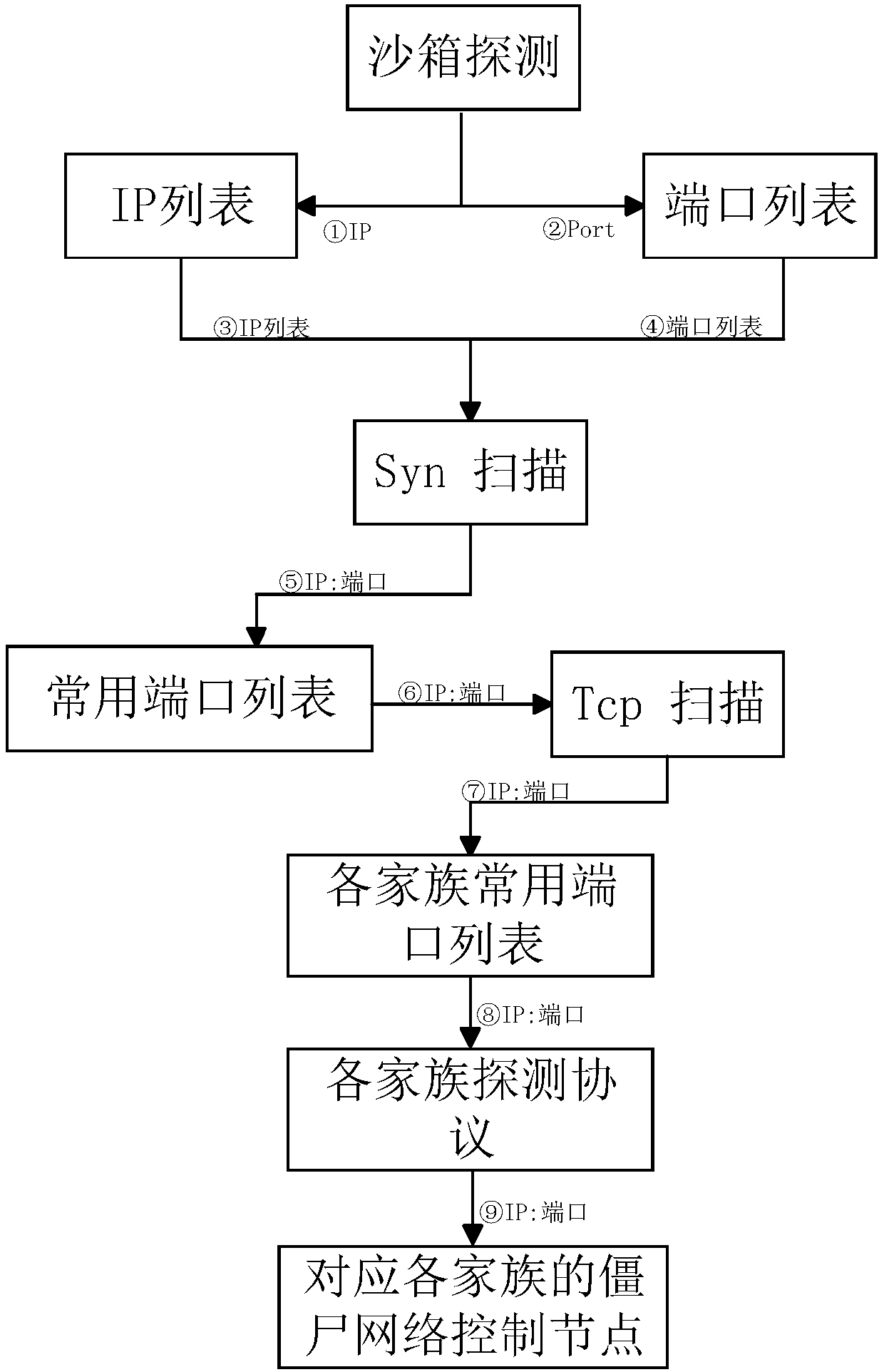 Zombie network control node detection method and device