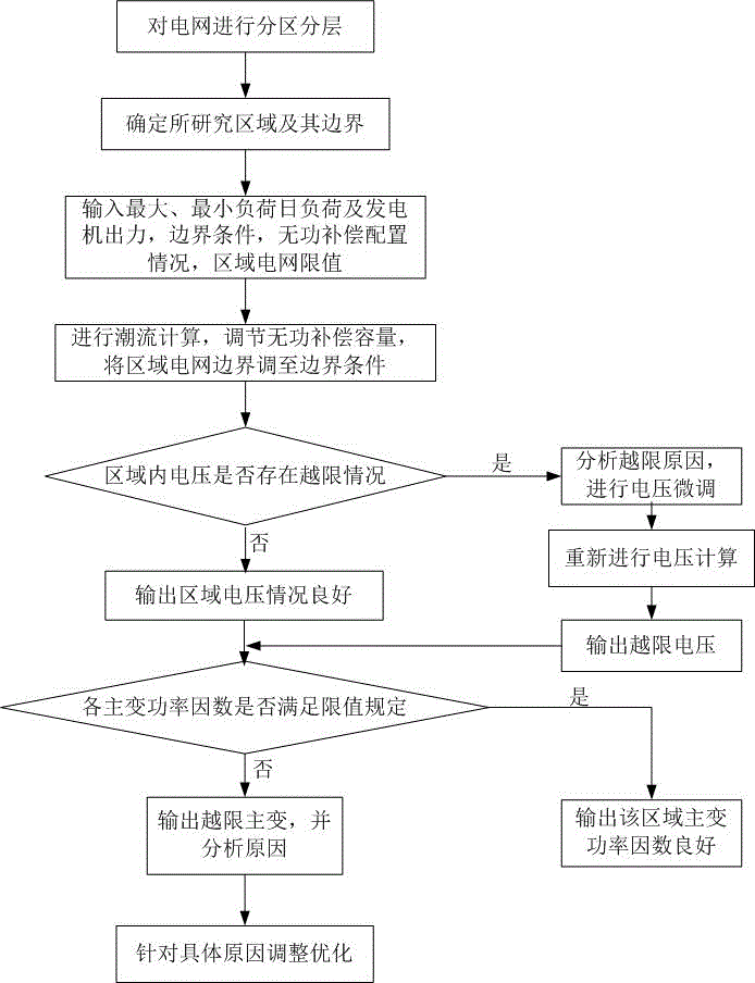 Layered and zoned reactive voltage analysis method based on boundary condition