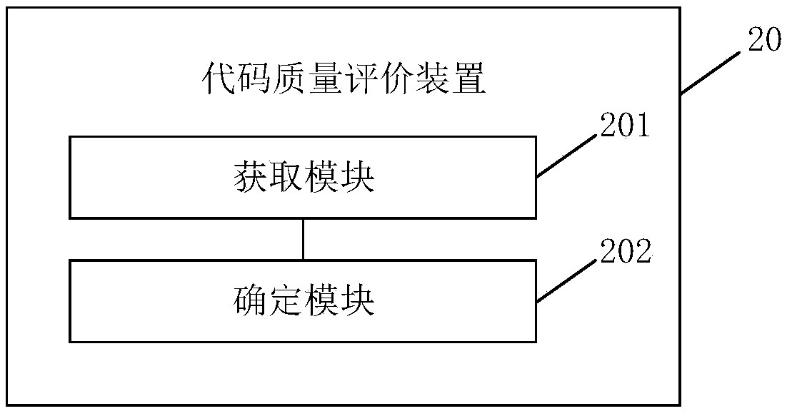 Code quality evaluation method and device and electronic equipment