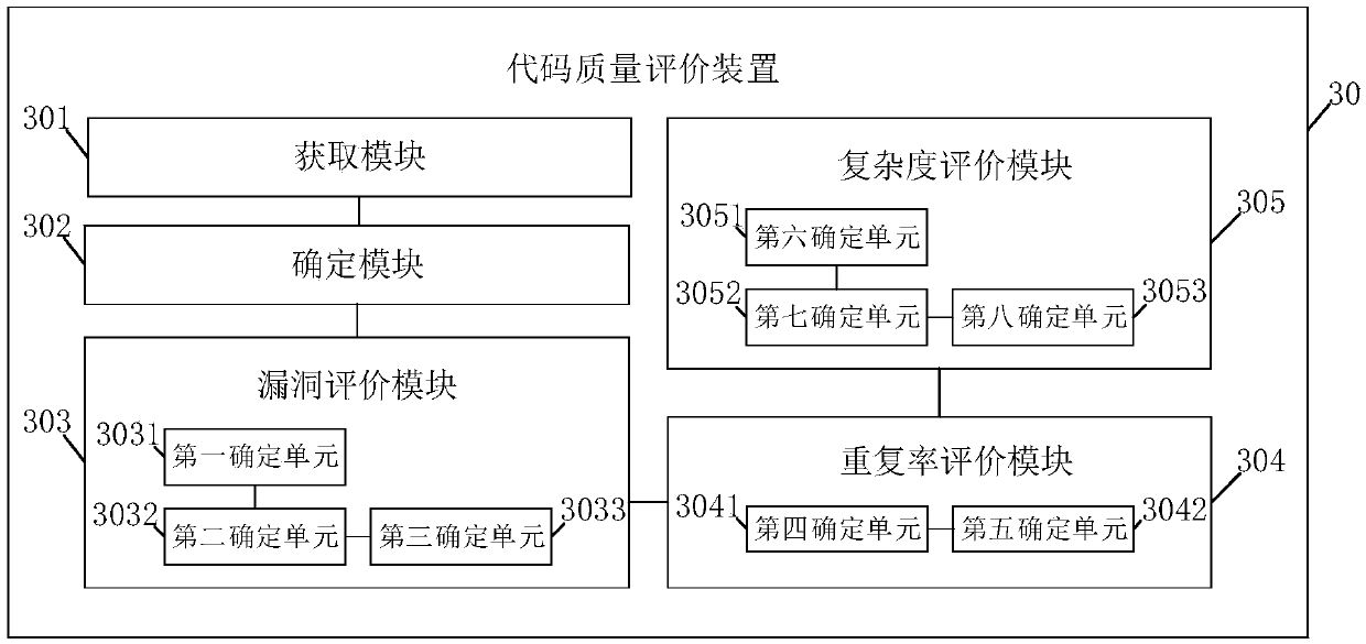 Code quality evaluation method and device and electronic equipment