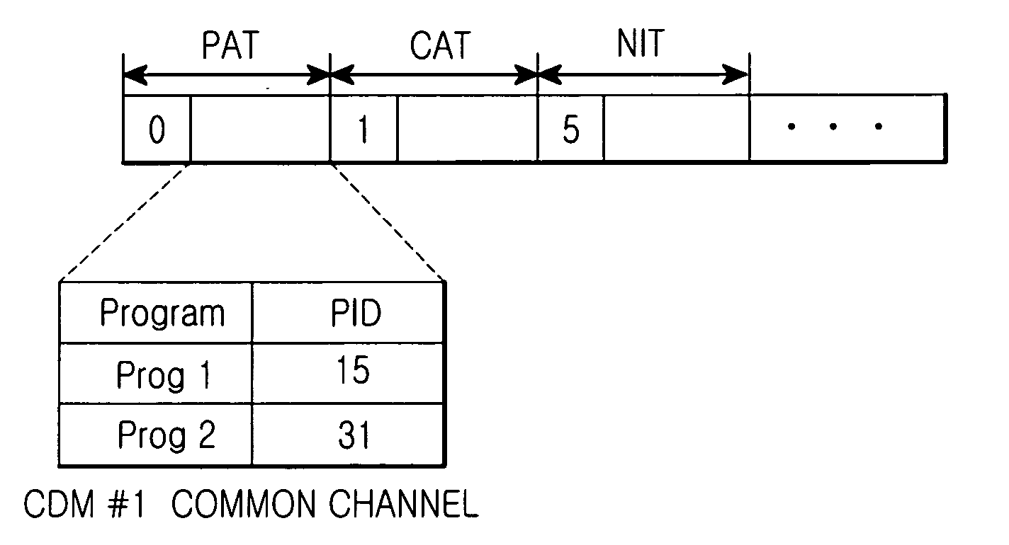 Transport stream, apparatus and method for providing value added service while channels are being changed in a digital multimedia broadcasting system