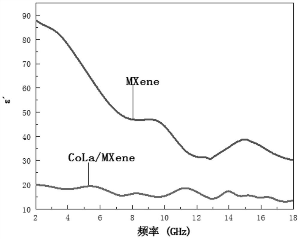 Composite wave-absorbing material with rare earth element-doped magnetic particles loaded on layered MXene