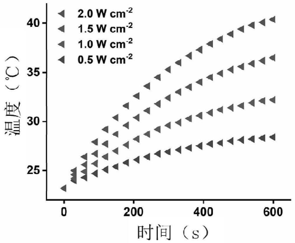 Preparation method of a layered double hydroxide nanosheet-copper sulfide quantum dot heterogeneous nanocomposite