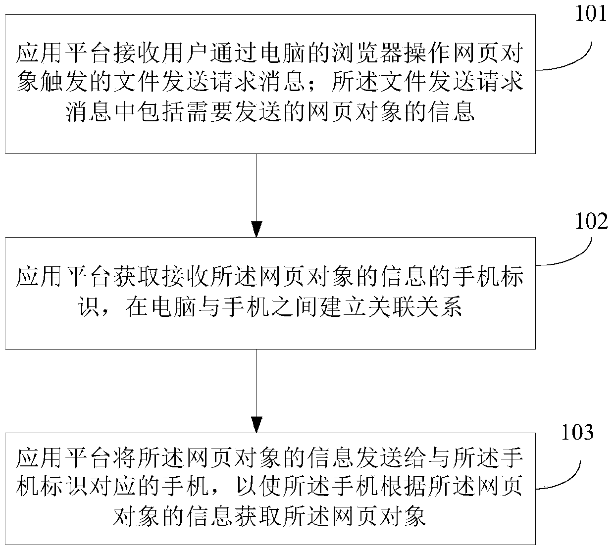 File transfer method, device and system between calculation device and mobile device
