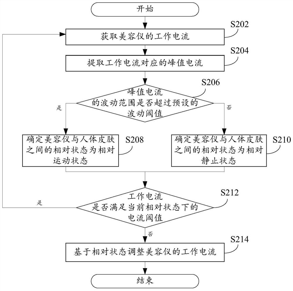 Beauty instrument control method and device and radio frequency beauty instrument