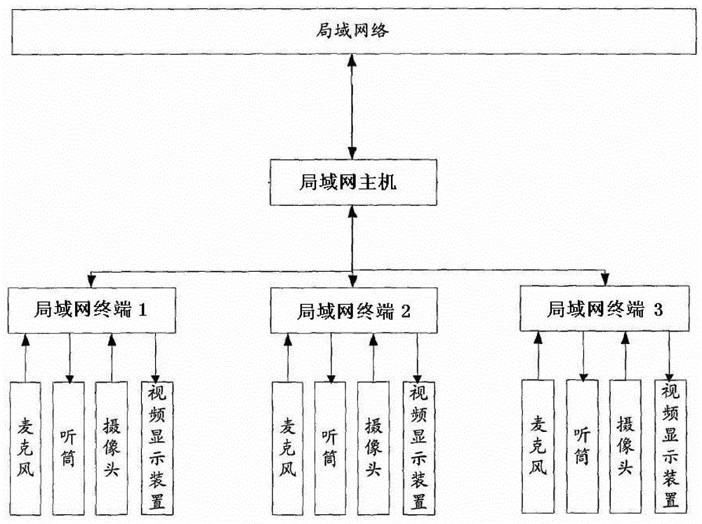 Method, system and server for realizing network audio and video conference